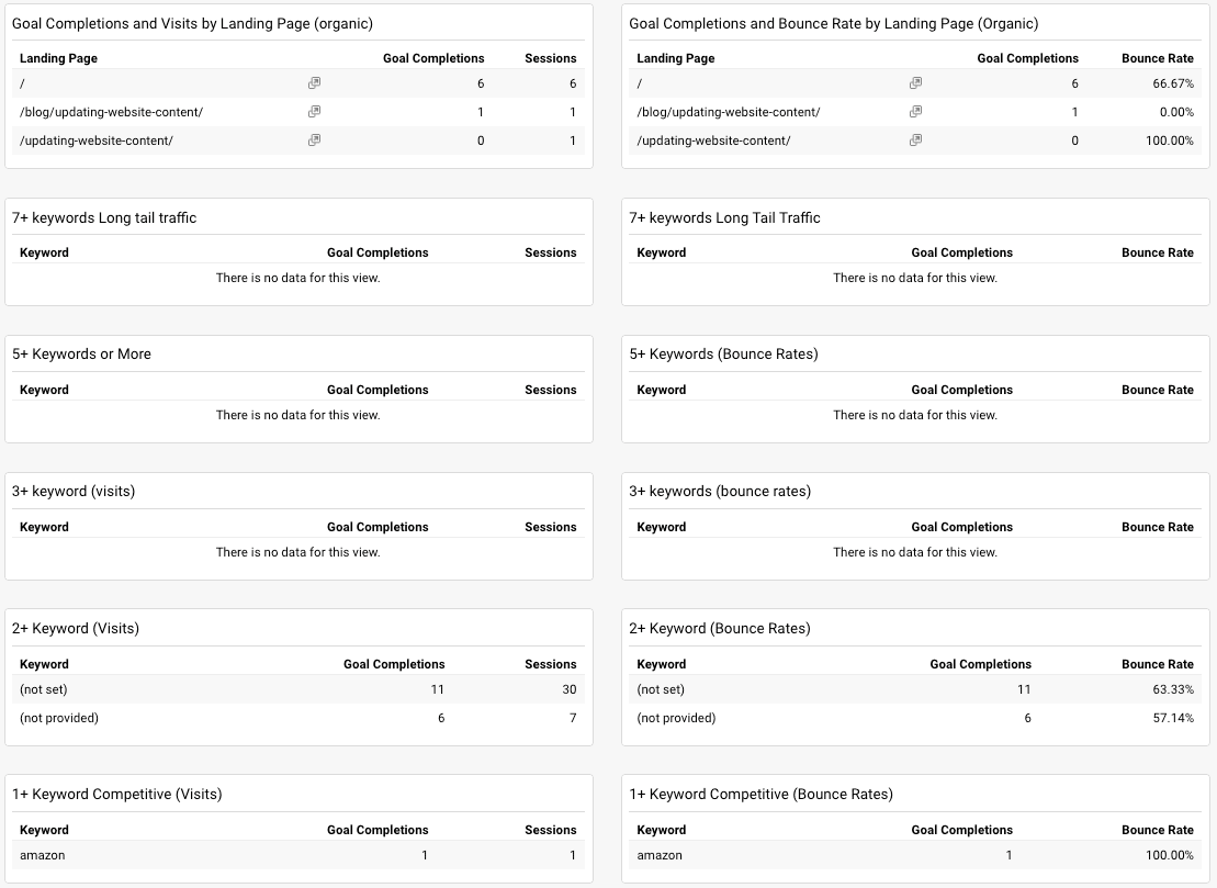Google Analytics Dashboards for SEO.